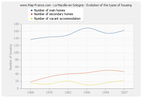 La Marolle-en-Sologne : Evolution of the types of housing